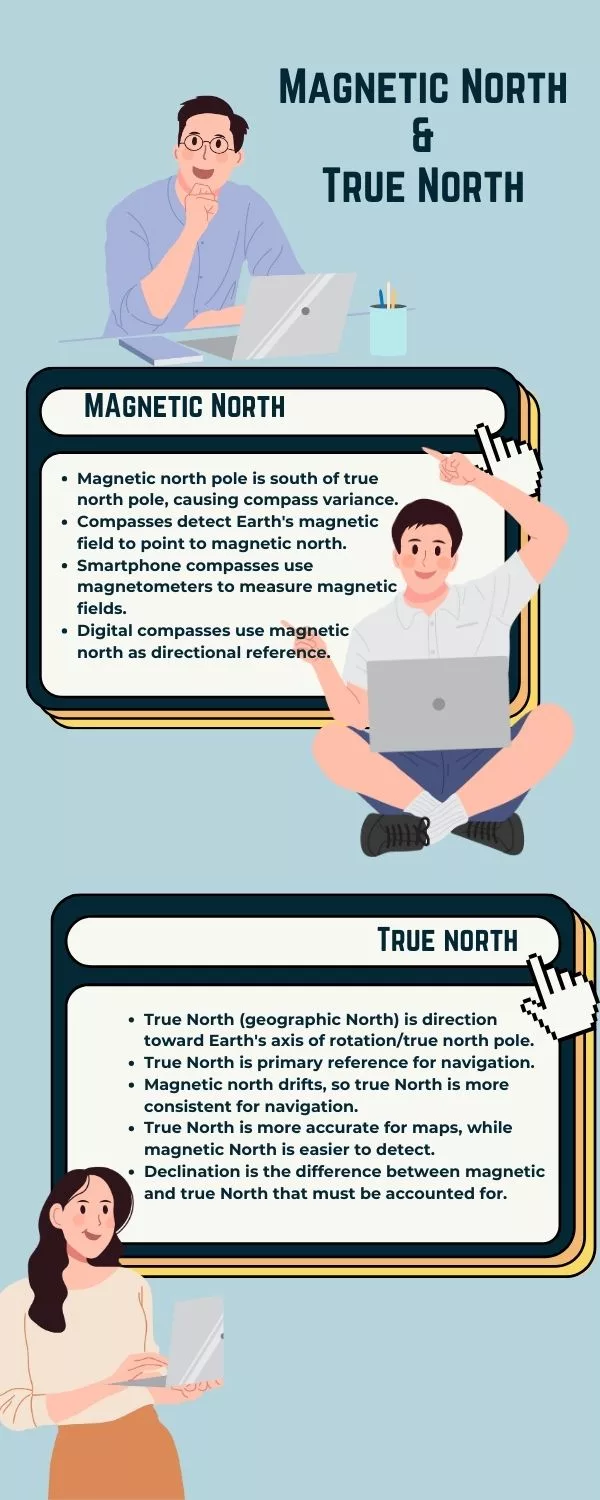Magnetic North & True North